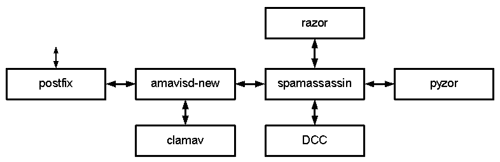 spamassassin postfix